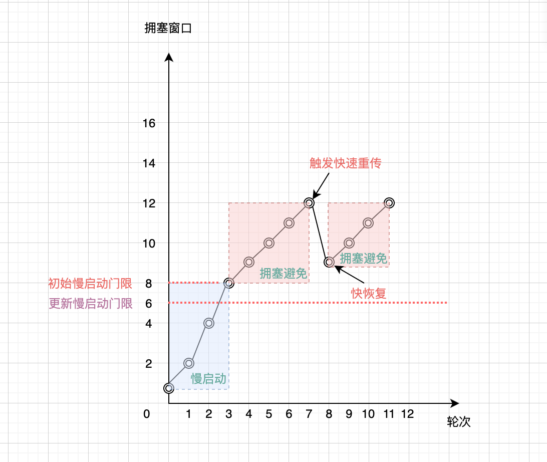 拥塞控制