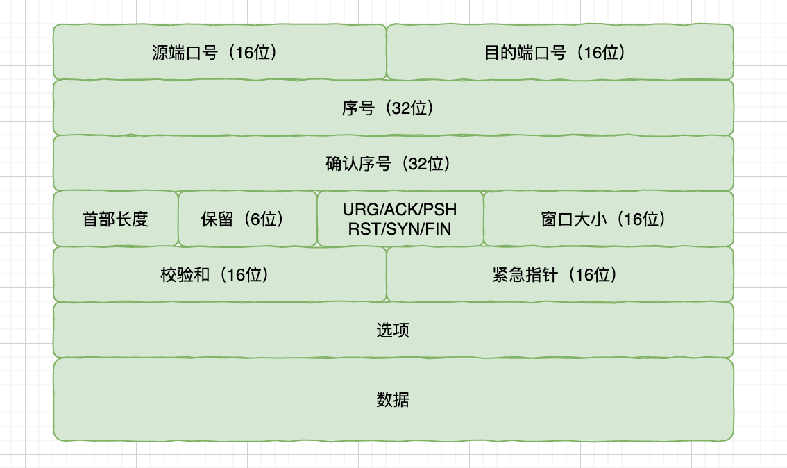 TCP头部